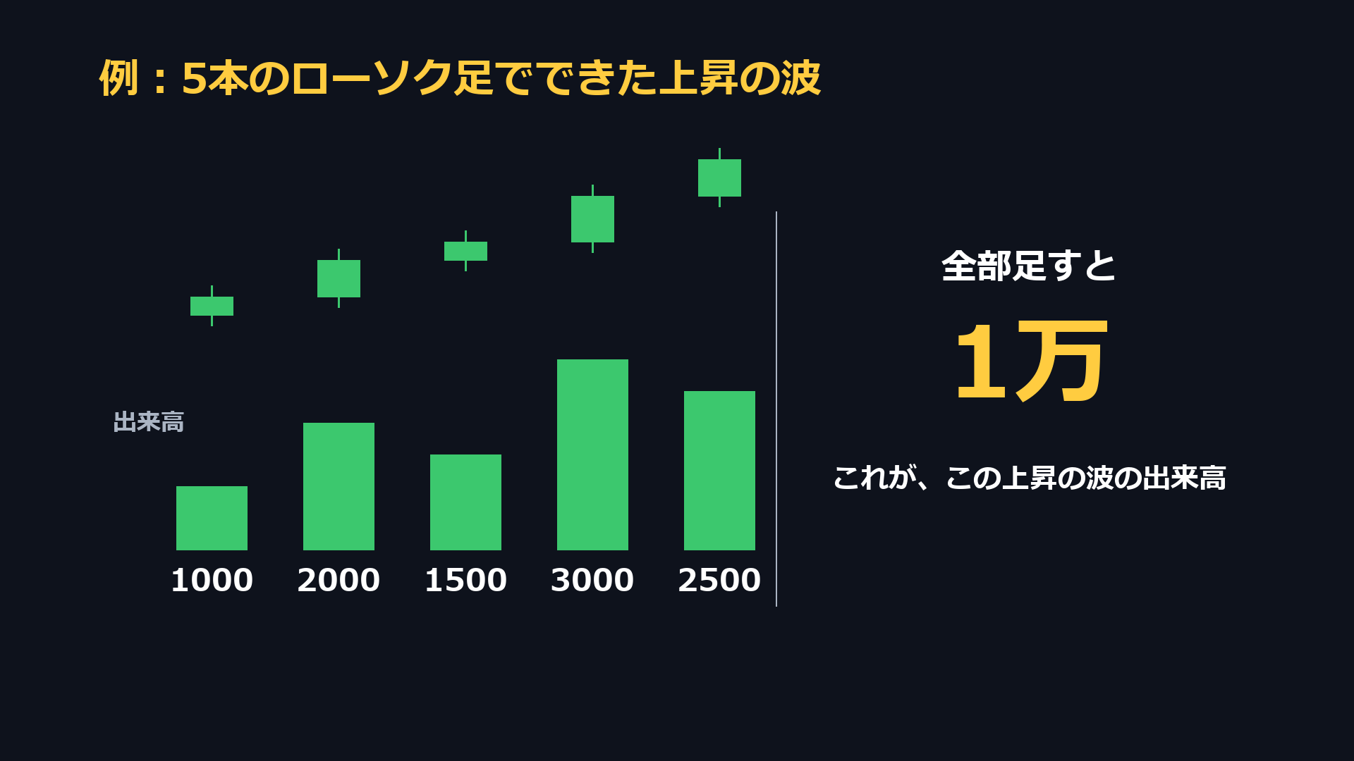 例：5本のローソク足でできた上昇の波。出来高1000、2000、1500、3000、2500を全部足すと1万