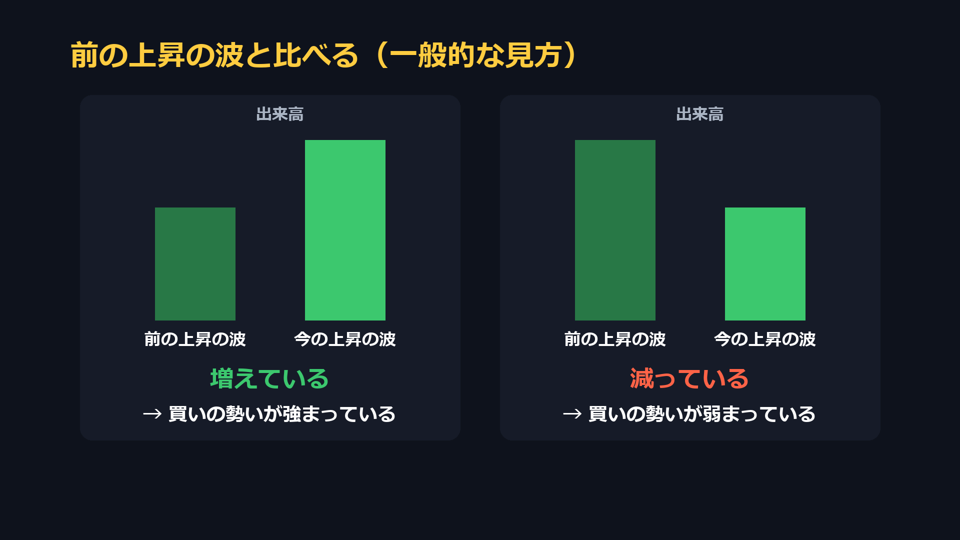 前の上昇の波と比べる（一般的な見方）。増えていれば買いの勢いが強まっている、減っていれば弱まっている