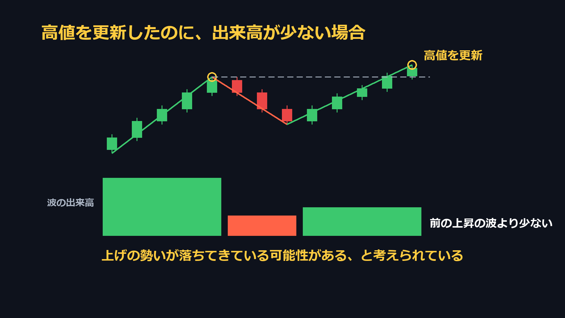 高値を更新したのに出来高が少ない場合。前の上昇の波より少ないと、上げの勢いが落ちてきている可能性があると考えられている