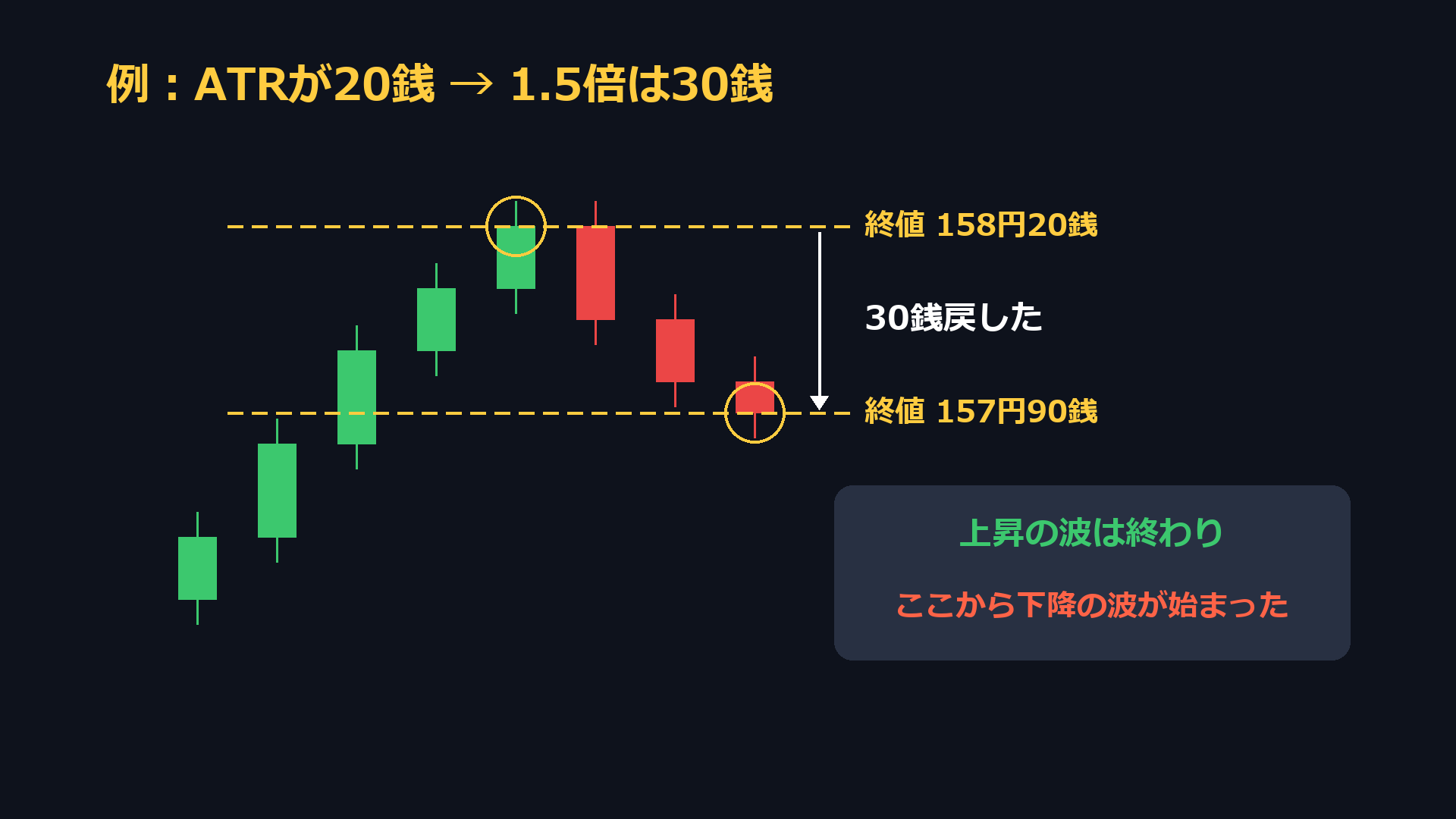例：ATRが20銭なら1.5倍は30銭。終値158円20銭から157円90銭まで30銭戻したので、上昇の波は終わり、下降の波が始まった
