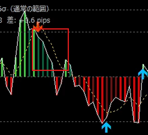 Zスコアの白い線と金色の点線のシグナル線を赤枠で囲んだ画像