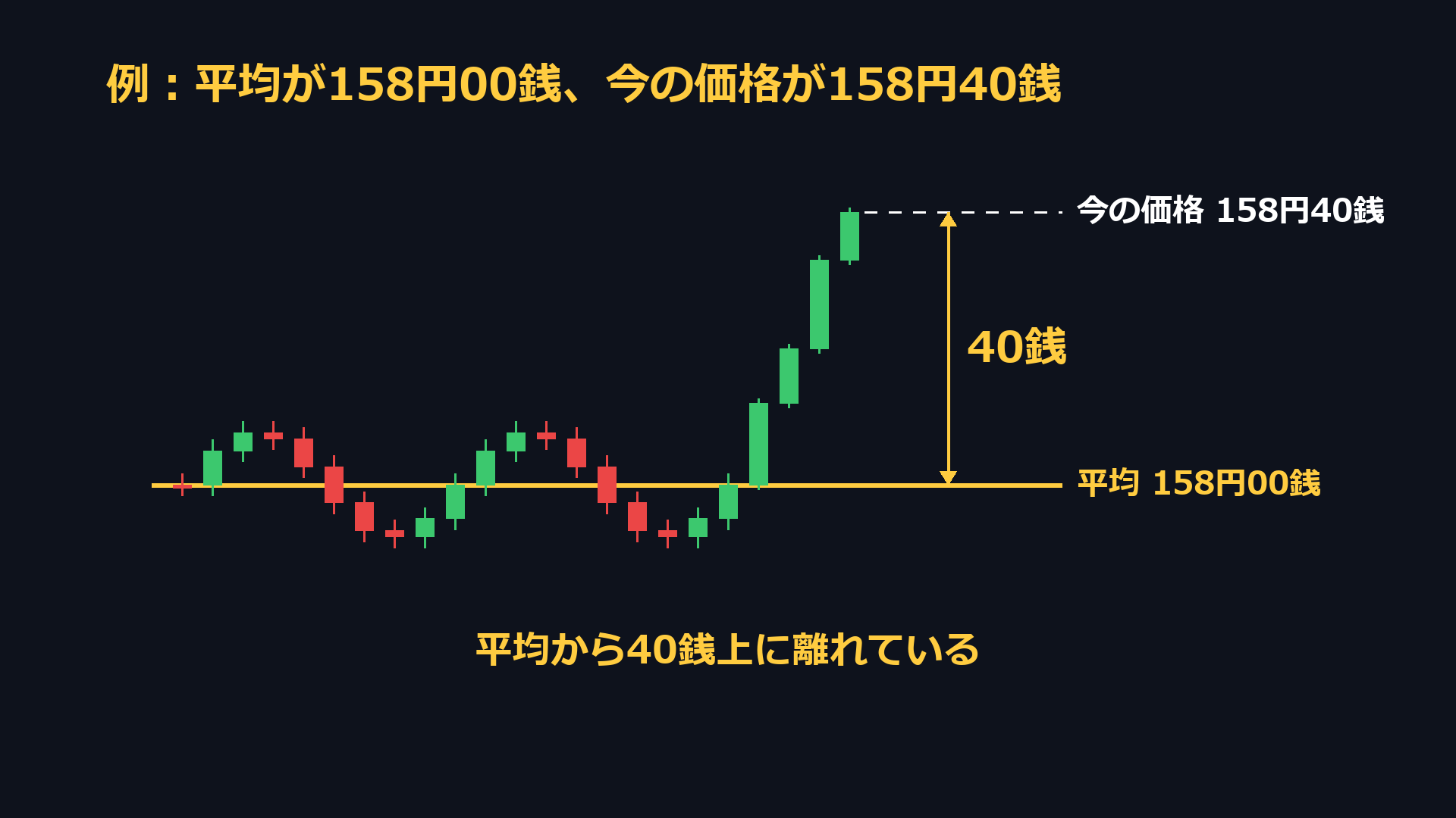 例:平均が158円00銭、今の価格が158円40銭なら、平均から40銭上に離れている