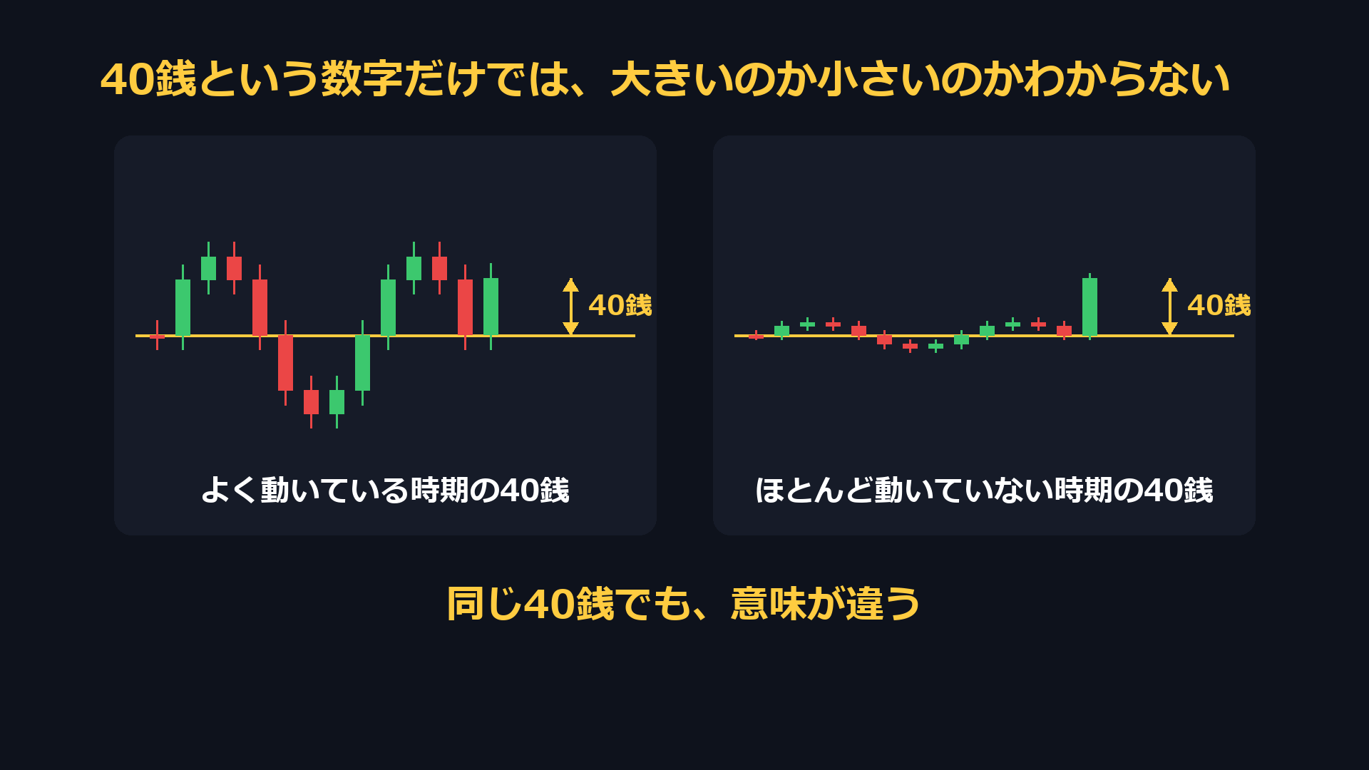 40銭という数字だけでは大きいのか小さいのかわからない。よく動いている時期の40銭と、ほとんど動いていない時期の40銭では意味が違う