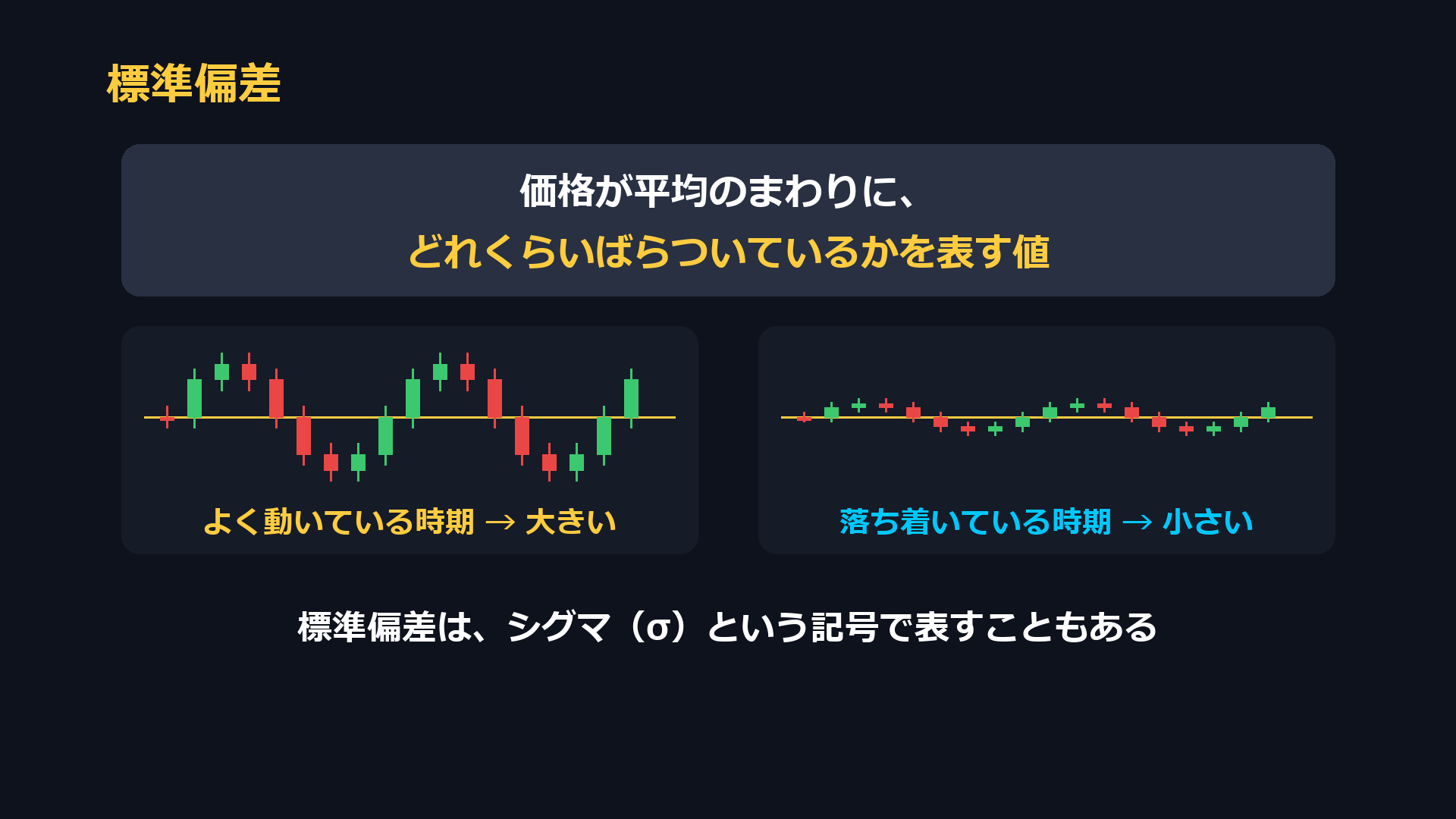 標準偏差は、価格が平均のまわりにどれくらいばらついているかを表す値。よく動いている時期は大きく、落ち着いている時期は小さい