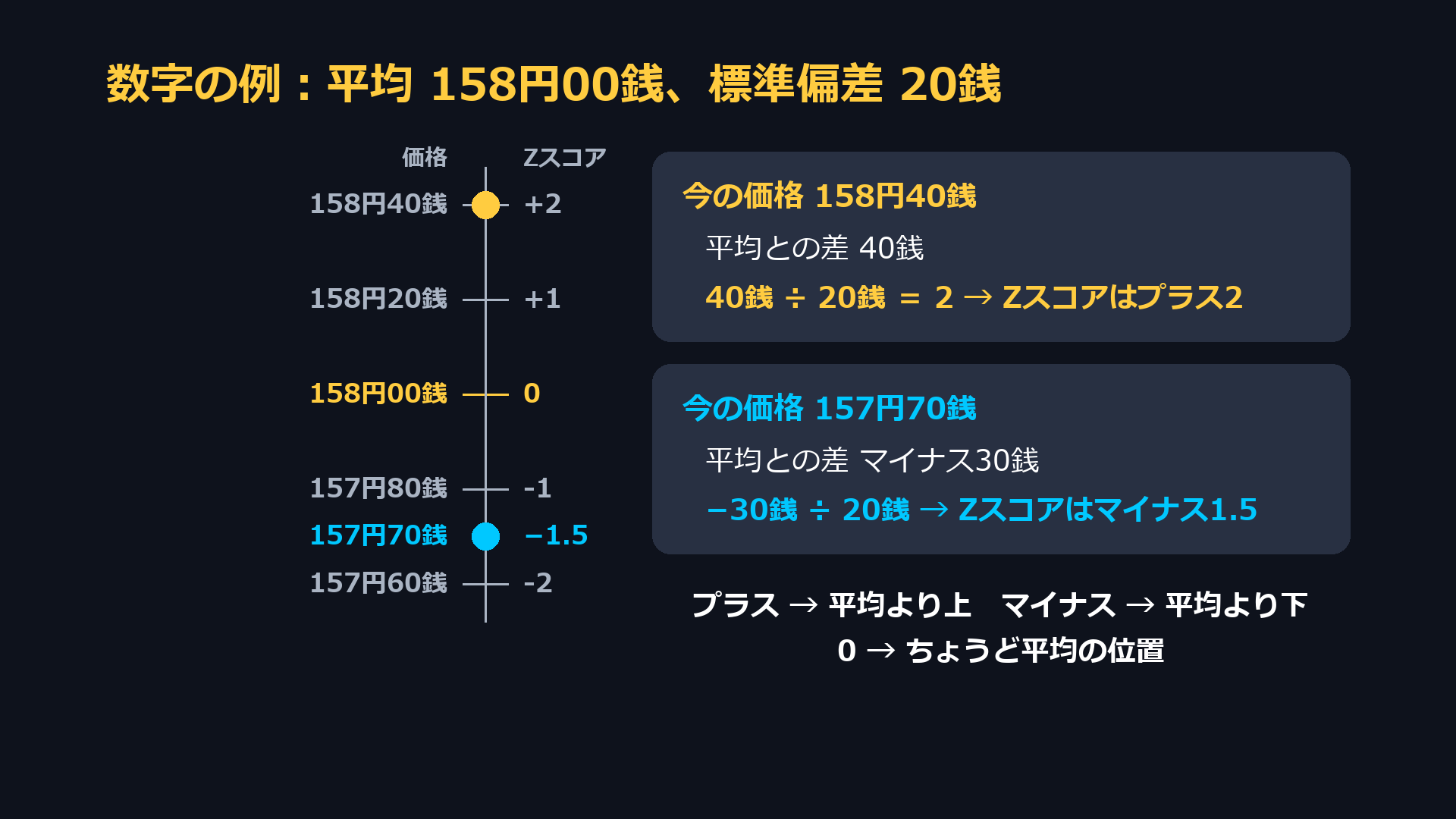 数字の例。平均158円00銭、標準偏差20銭のとき、158円40銭はZスコアプラス2、157円70銭はZスコアマイナス1.5