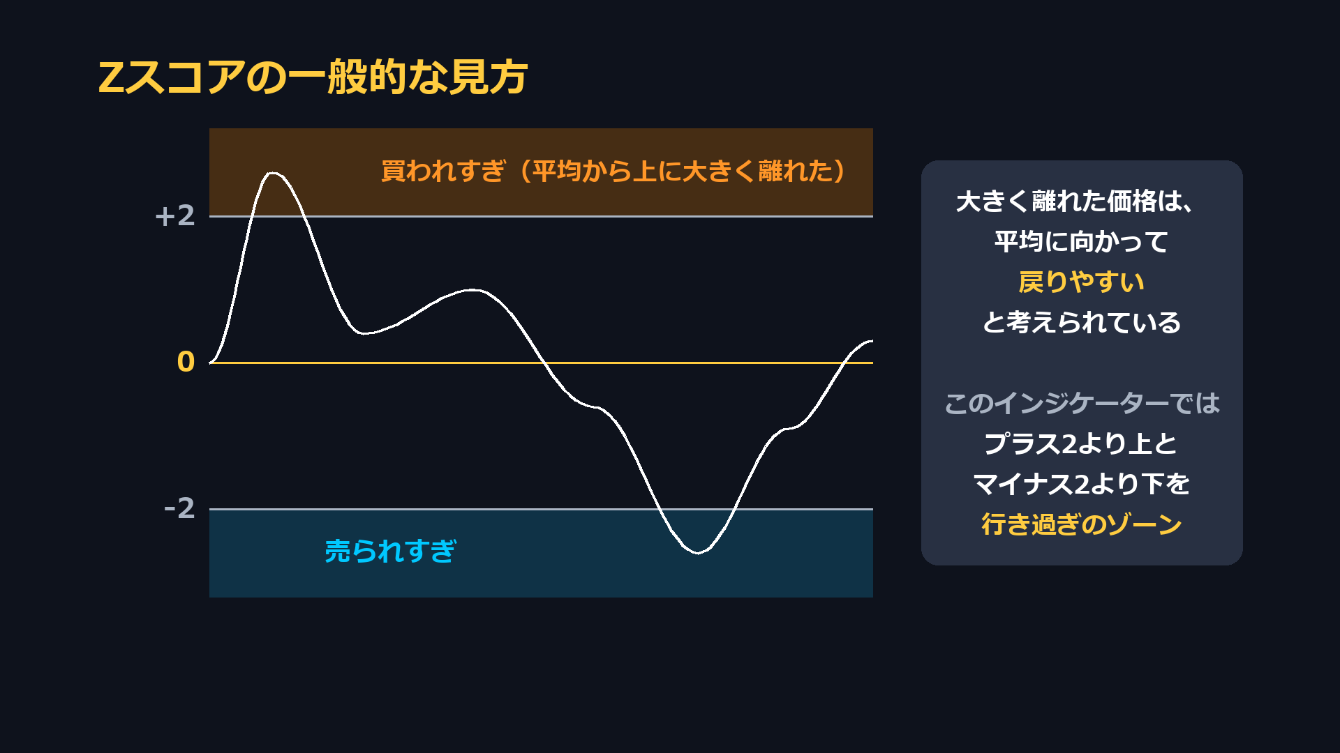 Zスコアの一般的な見方。プラス2より上は買われすぎ、マイナス2より下は売られすぎ。このインジケーターではここを行き過ぎのゾーンと呼ぶ